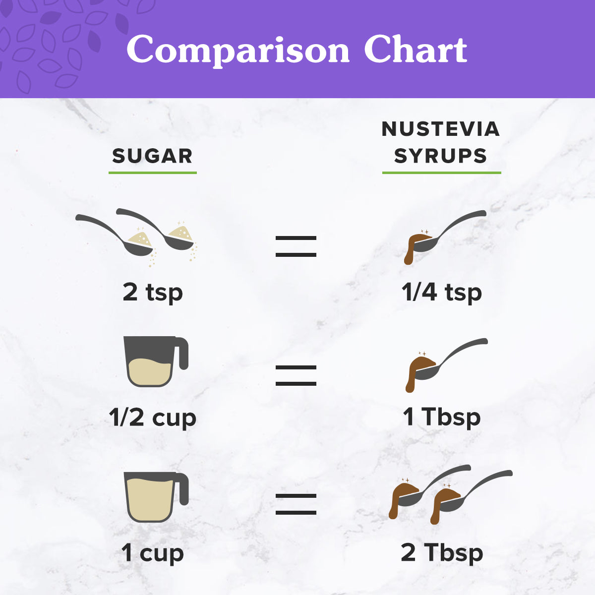 Serving Measurement Comparison of sugar versus 16 oz. NuNaturals Simple Stevia Syrup