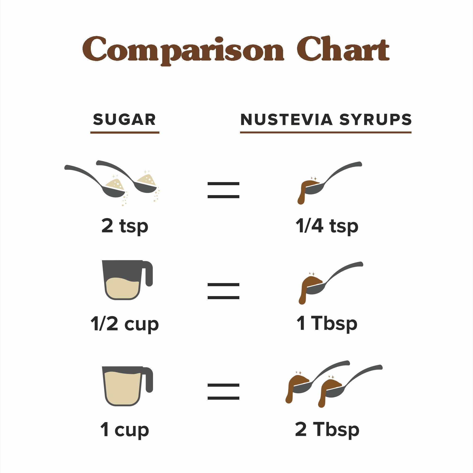 Comparison of sweetness of Sugar versus NuNaturals Cocoa Mint Stevia Syrup
