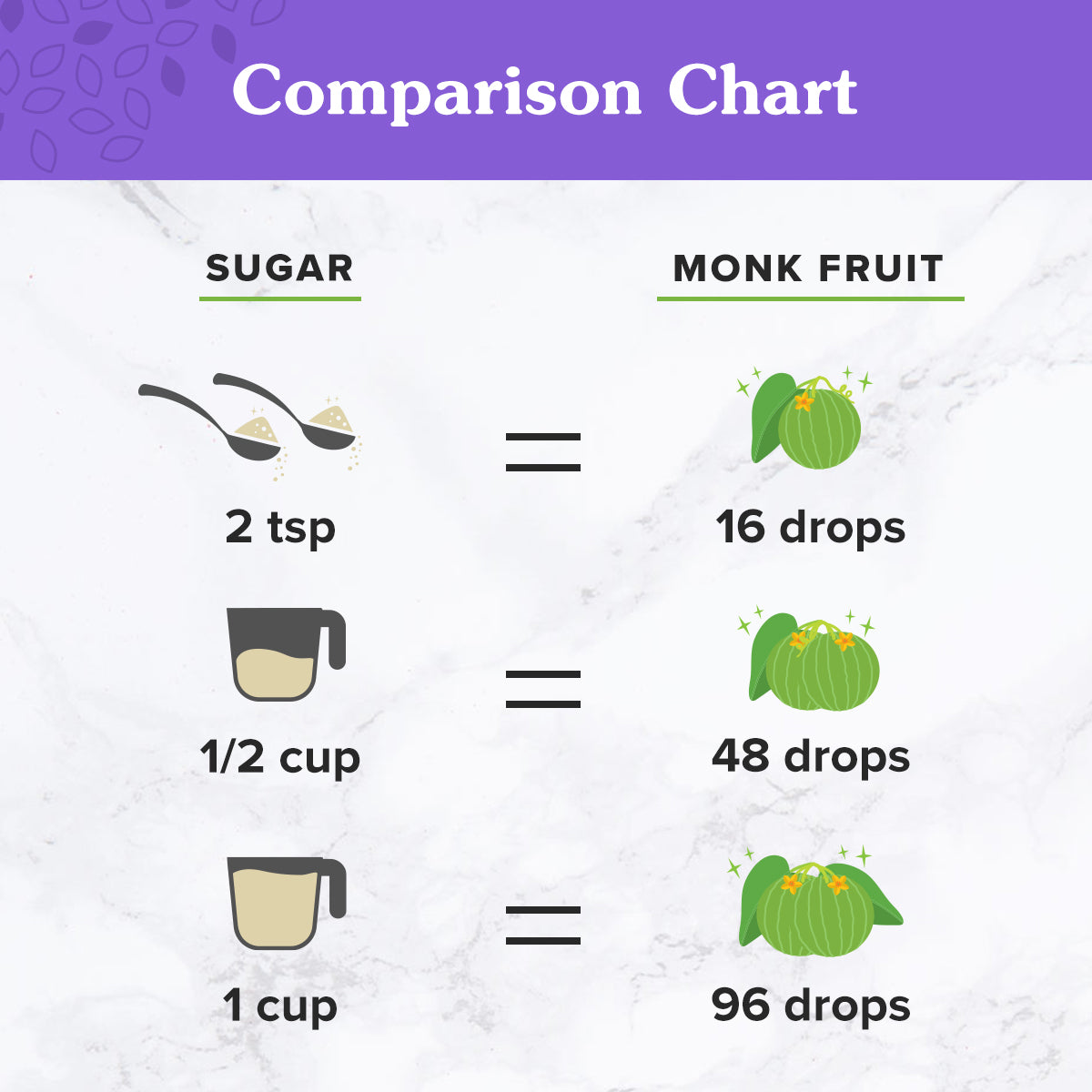Serving Measurement Comparison of sugar versus 2 oz. NuNaturals Monk Fruit Sweetener