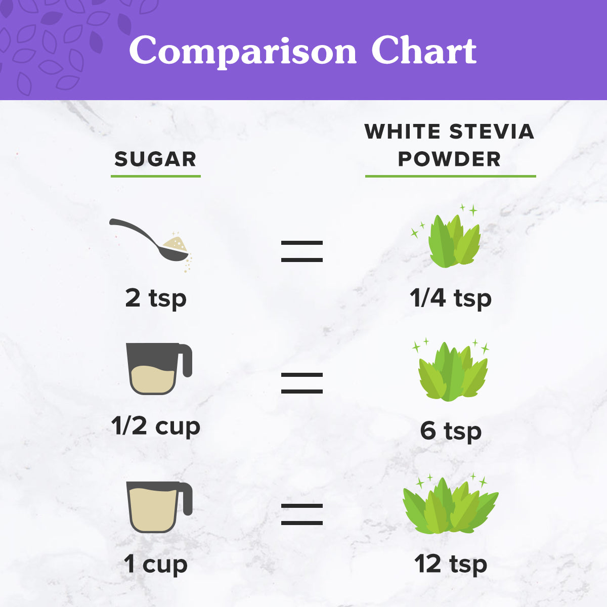 Serving Measurement Comparison of sugar versus NuNaturals 